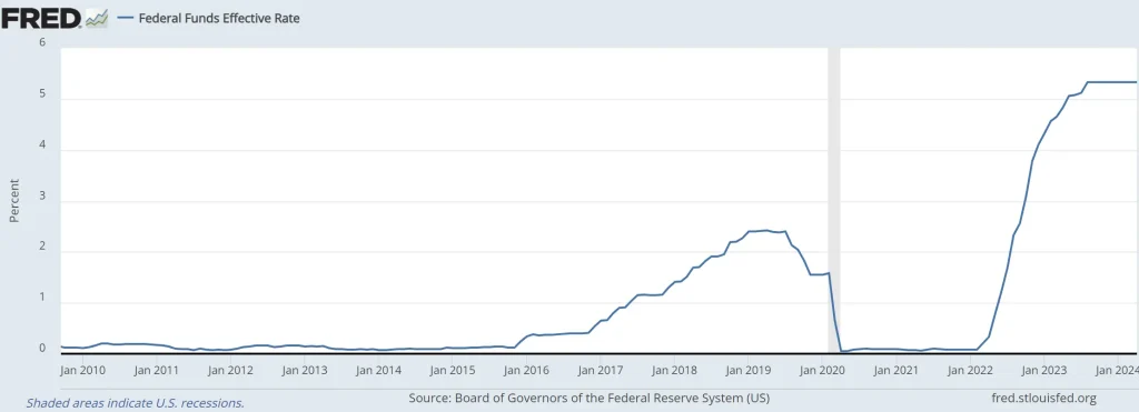 FED interest rates 2016-2024