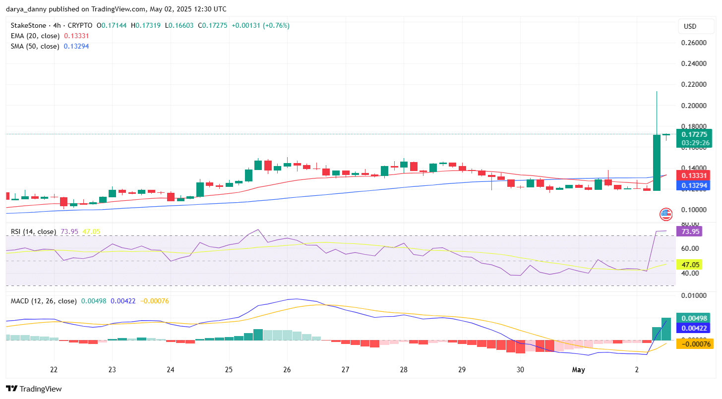 El precio de STO sube más del 30% con las noticias de su inclusión en Binance