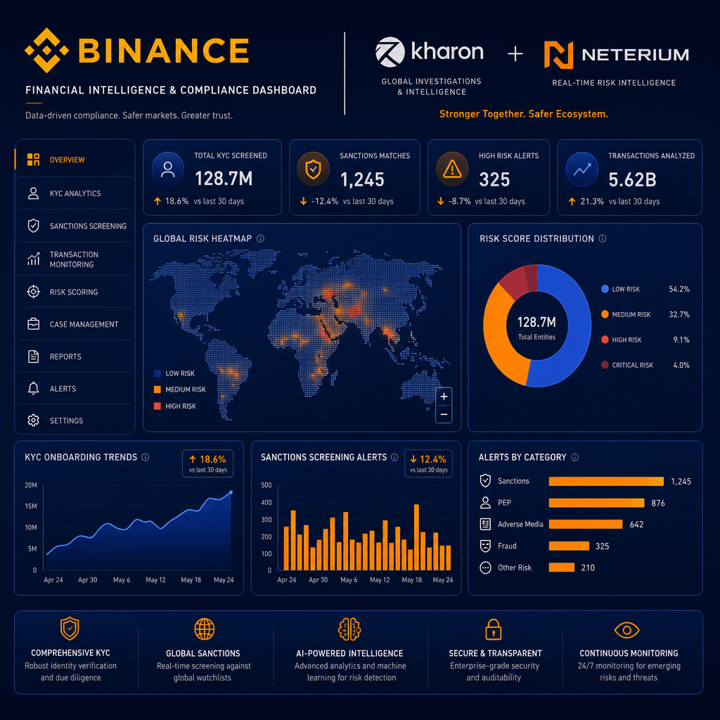"Financial analytics dashboard illustration featuring prominent Binance logo, intricate data charts, analytics graphs, and global maps representing KYC and sanctions protocols. Kharon and Neterium logos hinting at partnership, in brand colors Dark Blue and Midnight Blue with Orange highlights. Ideal banner image for WordPress blog post regarding data analysis, security, and transparency in finance."