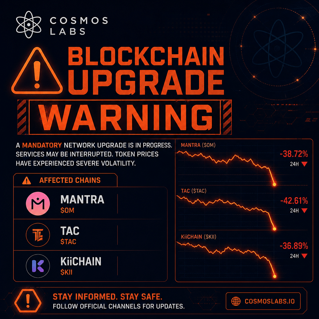 "Blockchain upgrade warning featuring Cosmos Labs logo and affected chains including MANTRA, TAC, and KiiChain, depicted with their respective icons against a dark blue background with orange accents. Cryptocurrency value crash represented by plummeting line graphs for heightened alert."