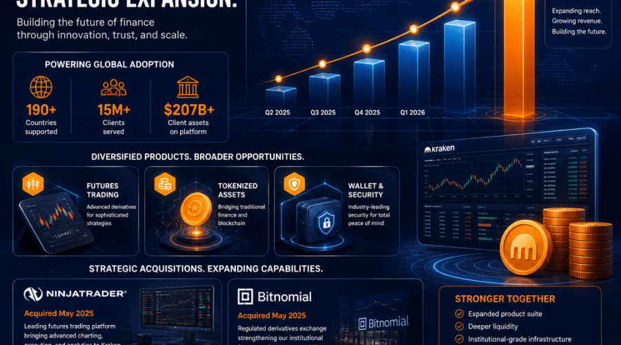SEO Alt Text: Modern 1200x628 pixel graphic showcasing Payward and Kraken’s financial growth and strategic expansion for Q2 2026, featuring dynamic upward financial graphs, bar charts, data arrows, coins, and account icons. Includes diversified elements like futures contracts, tokenized assets, wallet security symbols, and visual cues of major acquisitions—NinjaTrader and Bitnomial—against sleek, futuristic trading screens. Brand colors #FF9811 orange, #000D43 dark blue, and #021B88 midnight blue emphasize adaptation, innovation, and leadership in the evolving crypto and fintech ecosystem.