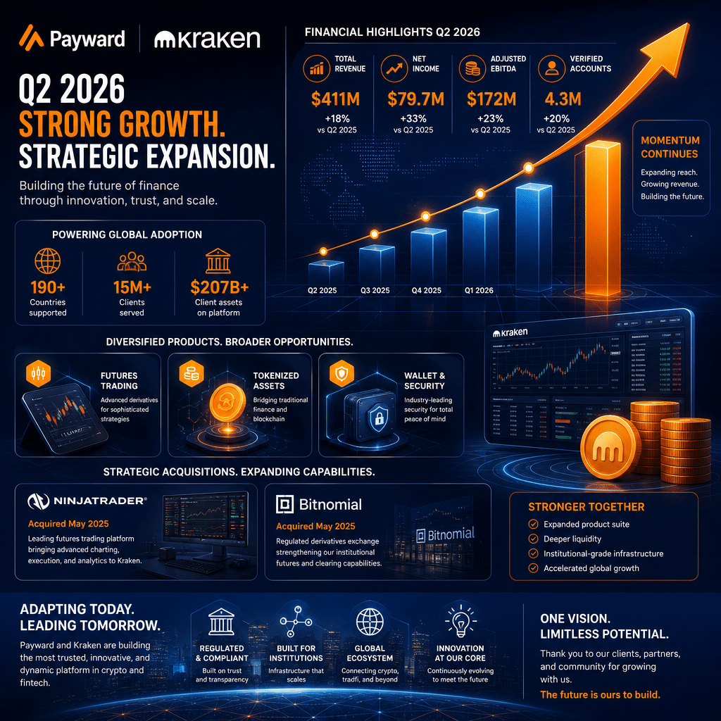 SEO Alt Text: Modern 1200x628 pixel graphic showcasing Payward and Kraken’s financial growth and strategic expansion for Q2 2026, featuring dynamic upward financial graphs, bar charts, data arrows, coins, and account icons. Includes diversified elements like futures contracts, tokenized assets, wallet security symbols, and visual cues of major acquisitions—NinjaTrader and Bitnomial—against sleek, futuristic trading screens. Brand colors #FF9811 orange, #000D43 dark blue, and #021B88 midnight blue emphasize adaptation, innovation, and leadership in the evolving crypto and fintech ecosystem.